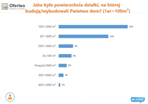 Raport o budowie domów w Polsce - jaki metraże działek i domów są preferowane